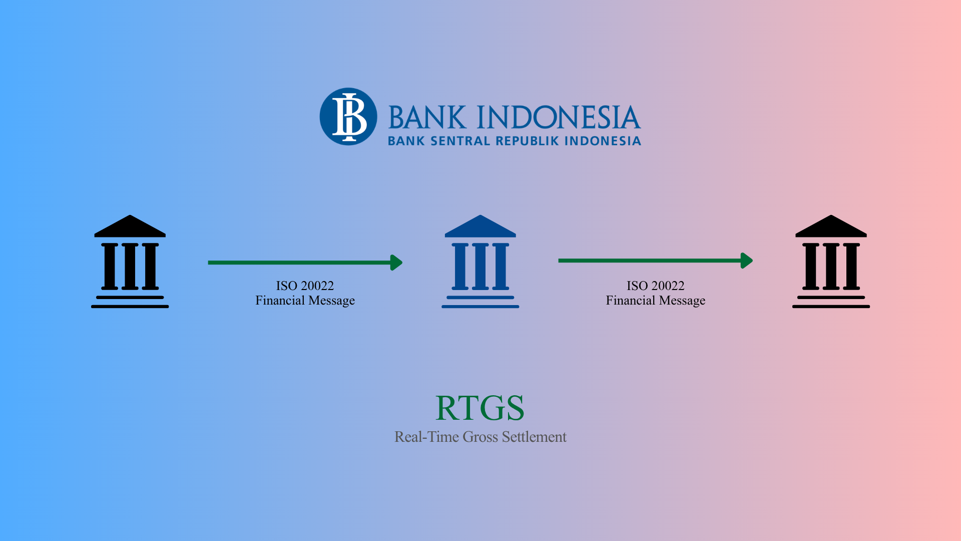 Purpose Codes RTGS BI